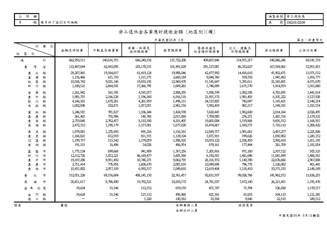 勞工退休金各業應計提繳金額(地區別)第2頁圖表